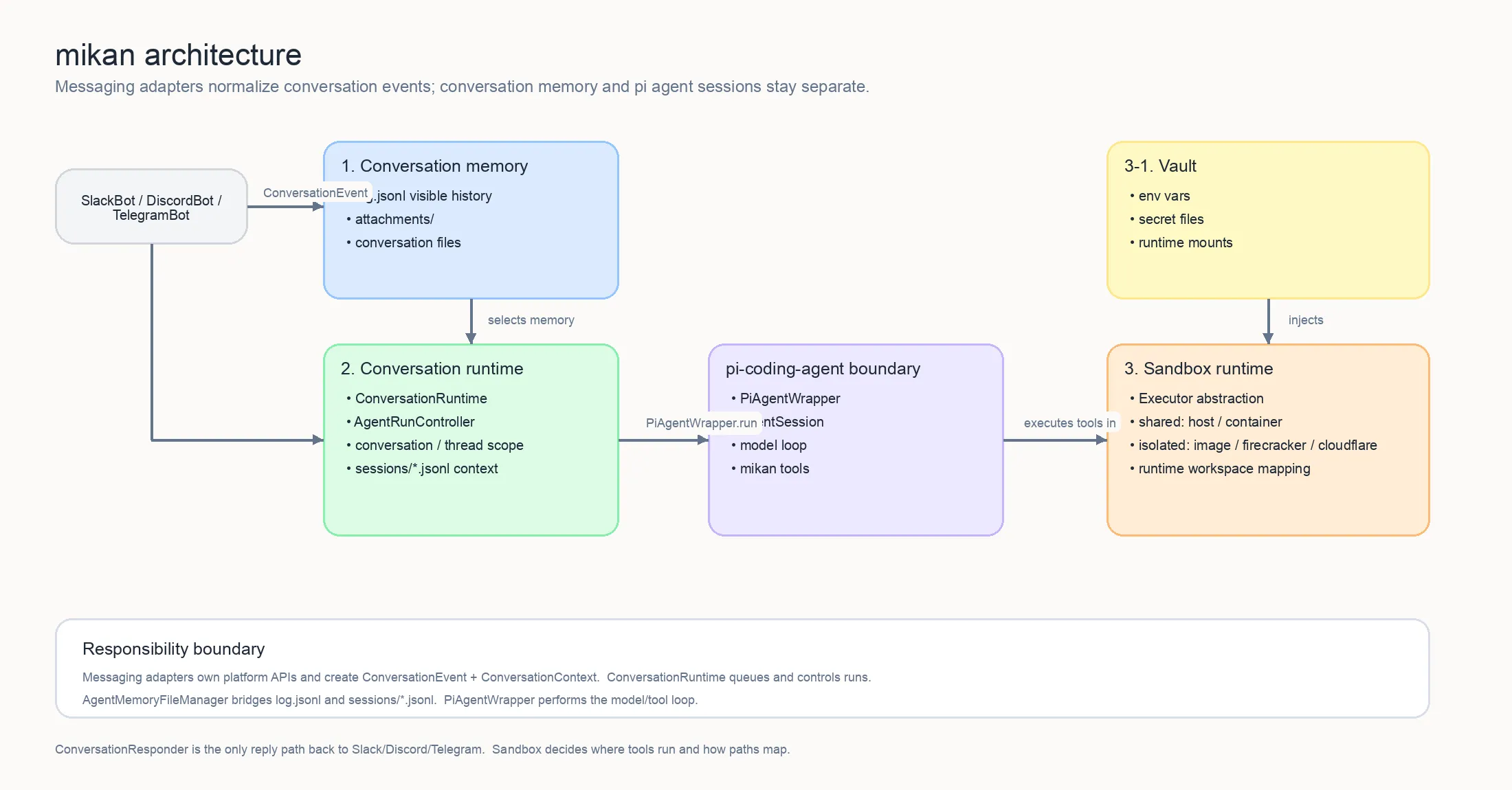 mikan system architecture