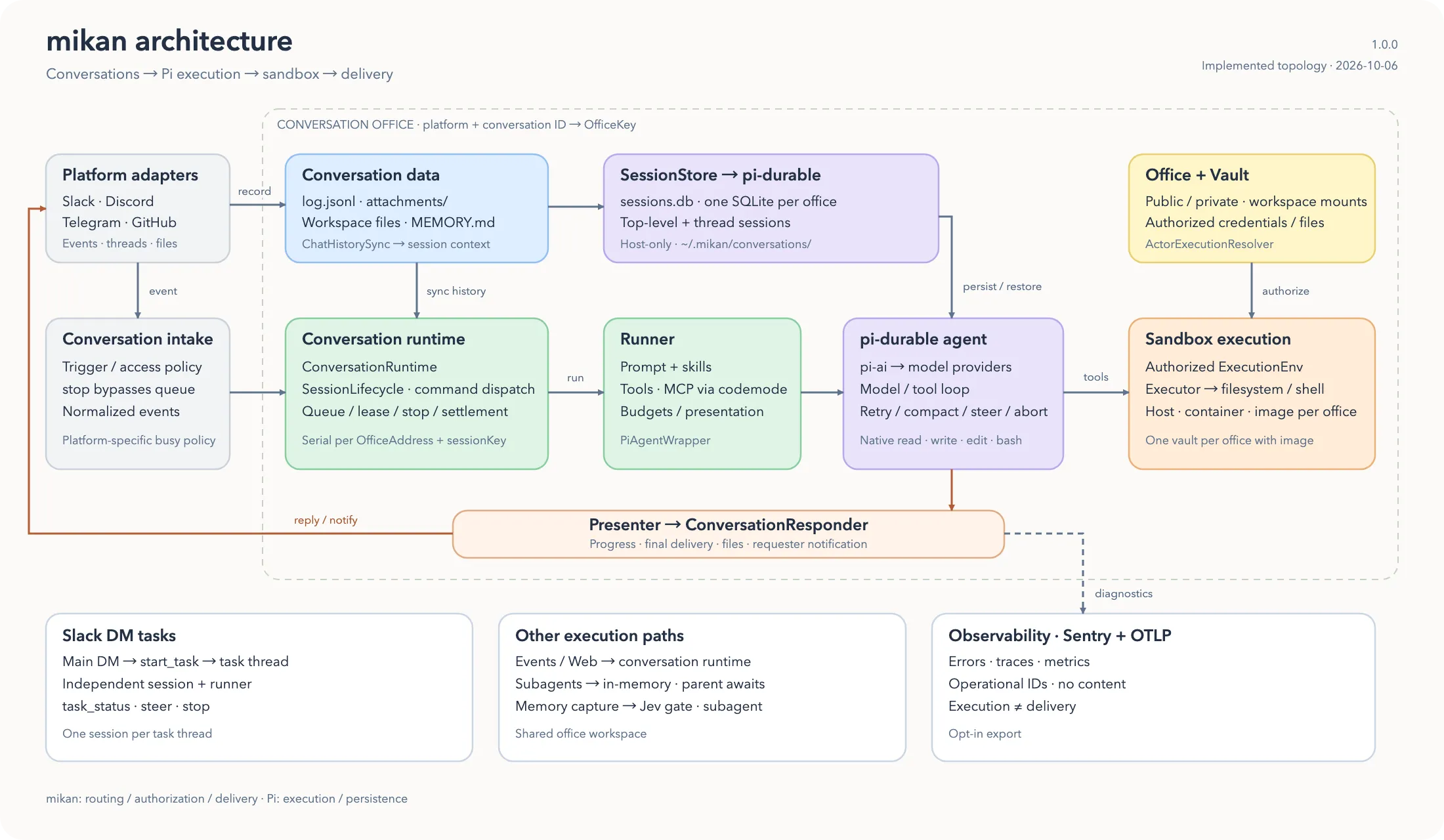 mikan system architecture
